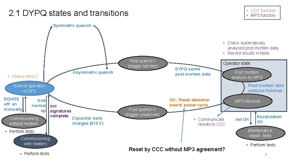  • CCC function • MP 3 function 2. 1 DYPQ states and transitions