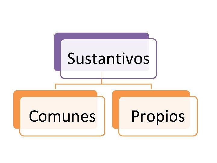 Sustantivos Comunes Propios Sustantivos Comunes Propios