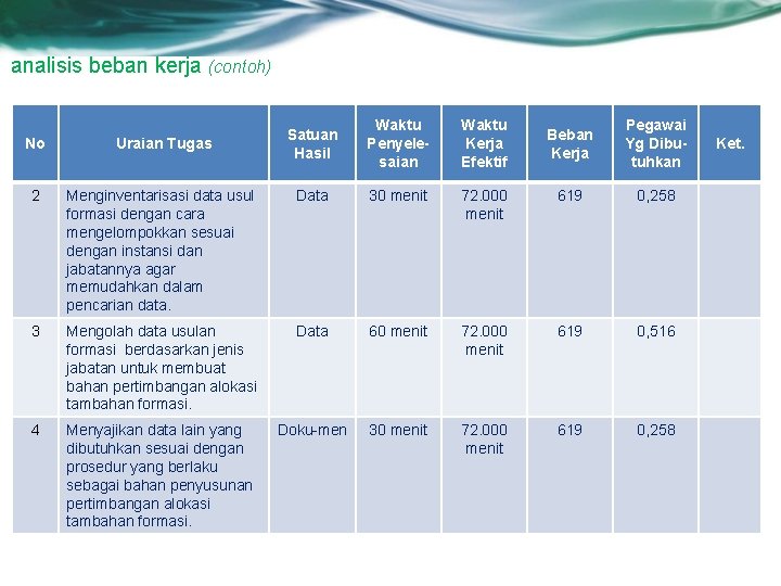 analisis beban kerja (contoh) Satuan Hasil Waktu Penyelesaian Waktu Kerja Efektif Beban Kerja Pegawai