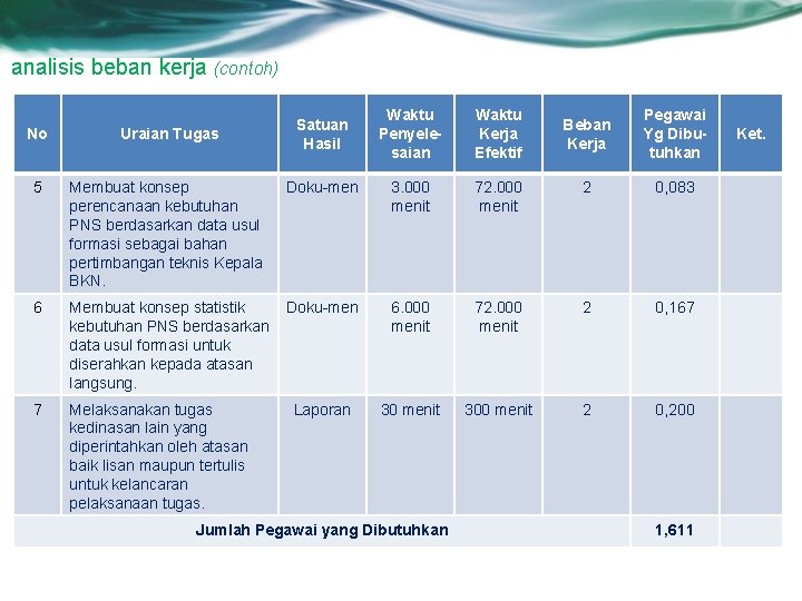 analisis beban kerja (contoh) Satuan Hasil Waktu Penyelesaian Waktu Kerja Efektif Beban Kerja Pegawai