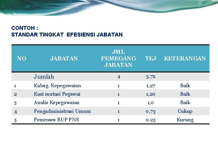 CONTOH : STANDAR TINGKAT EFESIENSI JABATAN JML PEMEGANG JABATAN TEJ Jumlah 4 3, 72