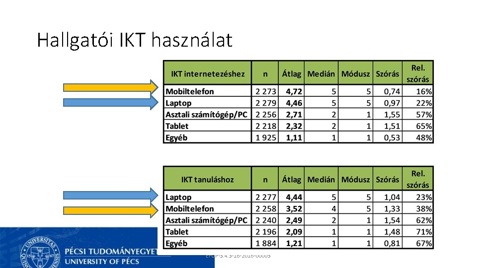 Hallgatói IKT használat EFOP-3. 4. 3 -16 -2016 -00005 