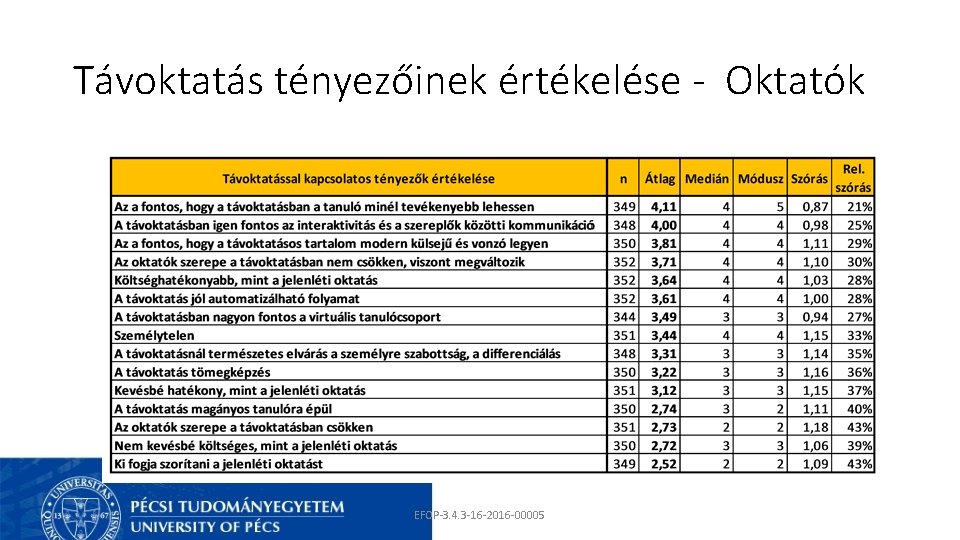 Távoktatás tényezőinek értékelése - Oktatók EFOP-3. 4. 3 -16 -2016 -00005 