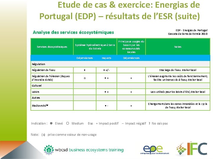 Etude de cas & exercice: Energias de Portugal (EDP) – résultats de l’ESR (suite)