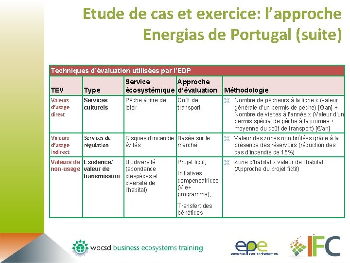 Etude de cas et exercice: l’approche Energias de Portugal (suite) Techniques d’évaluation utilisées par