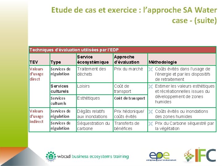Etude de cas et exercice : l’approche SA Water case - (suite) Techniques d’évaluation