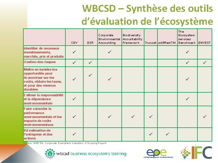 WBCSD – Synthèse des outils d’évaluation de l’écosystème CEV Identifier de nouveaux investissements, marchés,