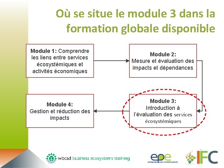 Où se situe le module 3 dans la formation globale disponible Module 1: Comprendre