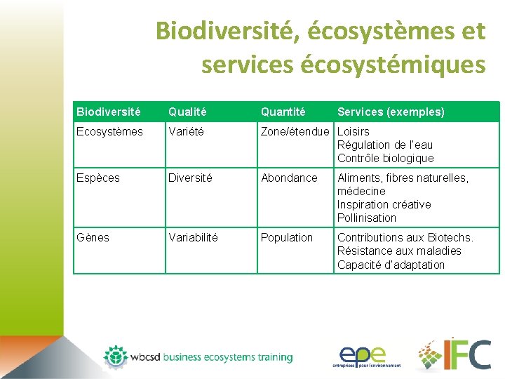 Biodiversité, écosystèmes et services écosystémiques Biodiversité Qualité Quantité Services (exemples) Ecosystèmes Variété Zone/étendue Loisirs