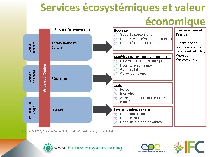 Services écosystémiques et valeur économique Valeurs nonusage Approvisionnent Culturel Valeurs de l’Option Valeurs indirectes