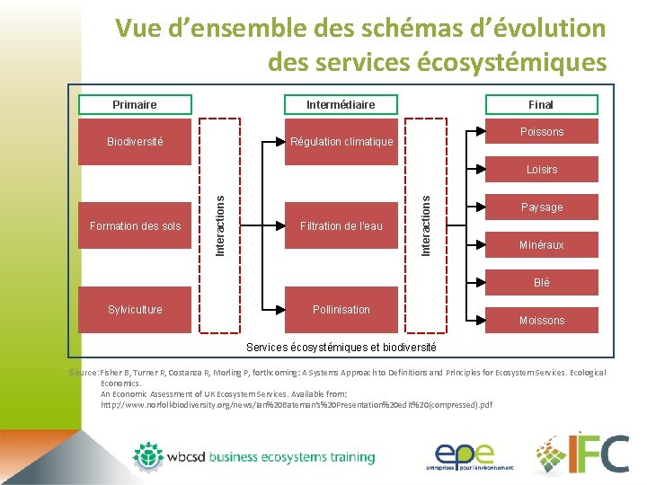 Vue d’ensemble des schémas d’évolution des services écosystémiques Primaire Intermédiaire Biodiversité Régulation climatique Final