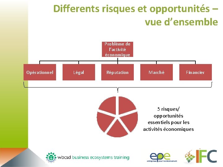 Differents risques et opportunités – vue d’ensemble Problème de l’activité économique Opérationnel Légal Réputation
