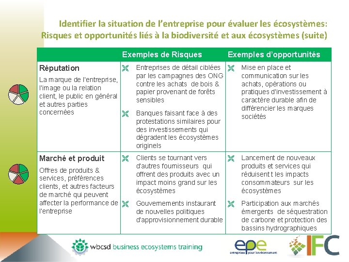 Identifier la situation de l’entreprise pour évaluer les écosystèmes: Risques et opportunités liés à