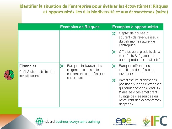 Identifier la situation de l’entreprise pour évaluer les écosystèmes: Risques et opportunités liés à