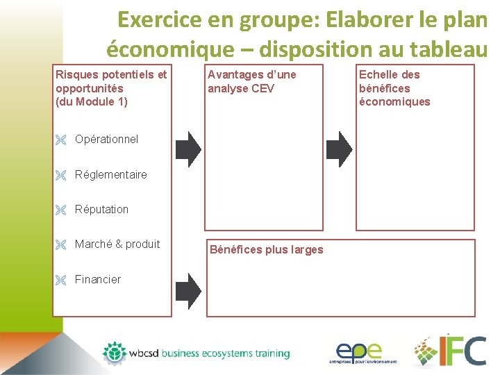 Exercice en groupe: Elaborer le plan économique – disposition au tableau Risques potentiels et