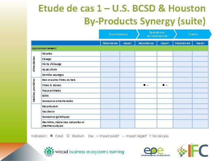 Etude de cas 1 – U. S. BCSD & Houston By-Products Synergy (suite) Fournisseurs