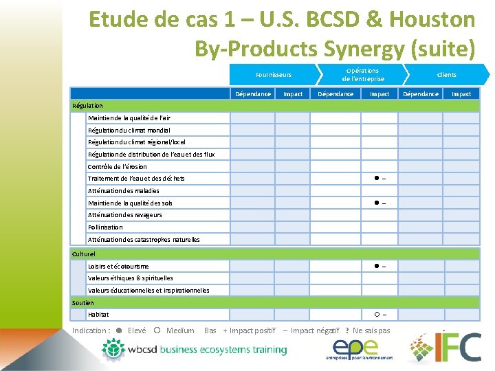 Etude de cas 1 – U. S. BCSD & Houston By-Products Synergy (suite) Fournisseurs