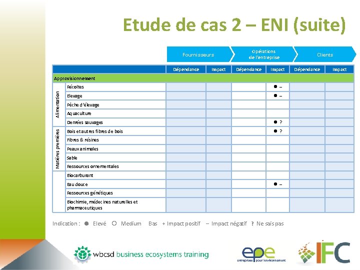 Etude de cas 2 – ENI (suite) Fournisseurs Dépendance Impact Opérations de l’entreprise Dépendance