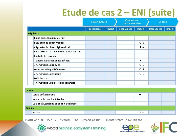 Etude de cas 2 – ENI (suite) Fournisseurs Dépendance Impact Opérations de l’entreprise Dépendance