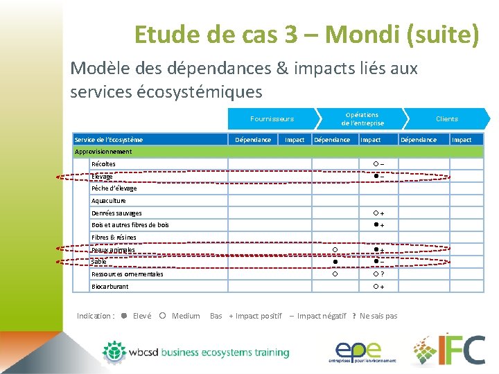 Etude de cas 3 – Mondi (suite) Modèle des dépendances & impacts liés aux