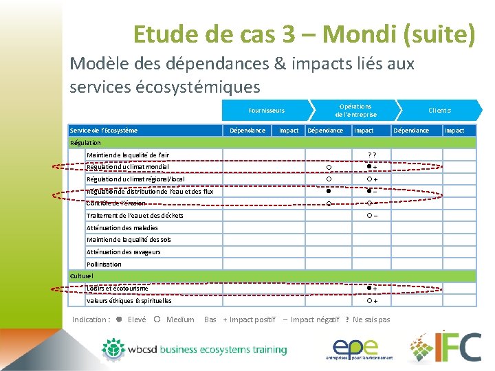 Etude de cas 3 – Mondi (suite) Modèle des dépendances & impacts liés aux