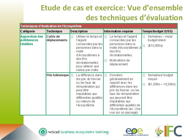 Etude de cas et exercice: Vue d’ensemble des techniques d’évaluation Techniques d’évaluation de l’écosystème