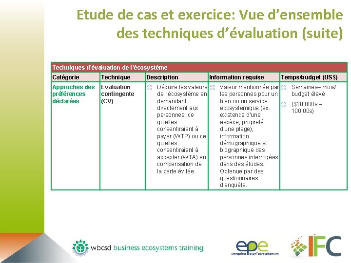 Etude de cas et exercice: Vue d’ensemble des techniques d’évaluation (suite) Techniques d’évaluation de