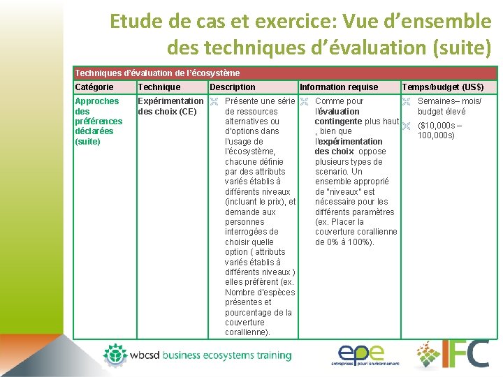 Etude de cas et exercice: Vue d’ensemble des techniques d’évaluation (suite) Techniques d’évaluation de