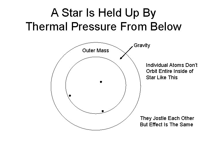A Star Is Held Up By Thermal Pressure From Below Outer Mass Gravity Individual