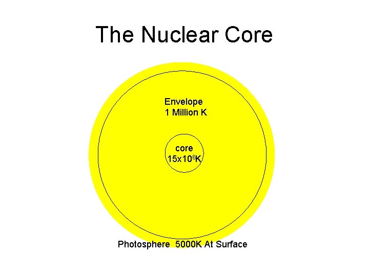 The Nuclear Core Envelope 1 Million K core 15 x 106 K Photosphere 5000