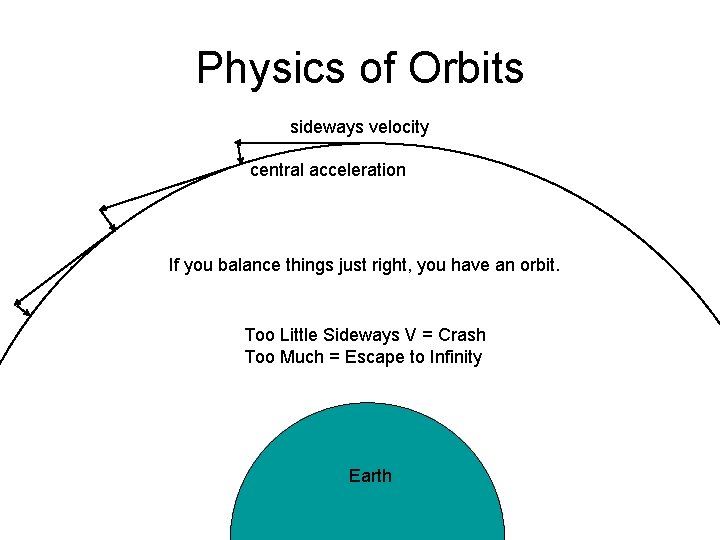 Physics of Orbits sideways velocity central acceleration If you balance things just right, you