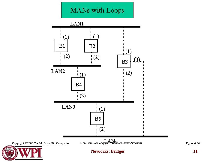 MANs with Loops LAN 1 (1) B 1 B 2 (2) LAN 2 (1)