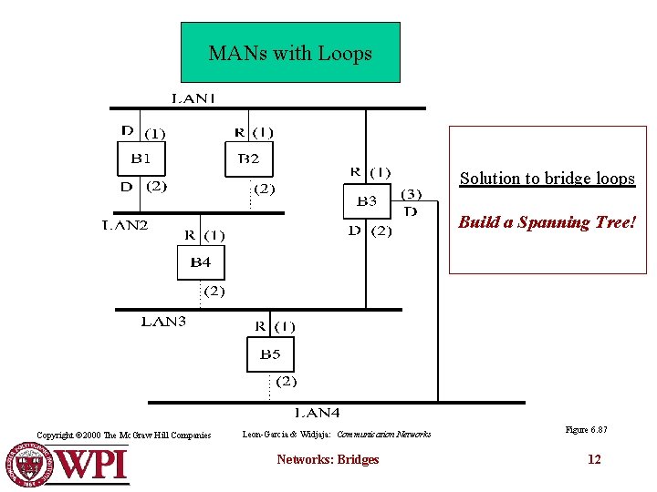 MANs with Loops Solution to bridge loops Build a Spanning Tree! Copyright © 2000
