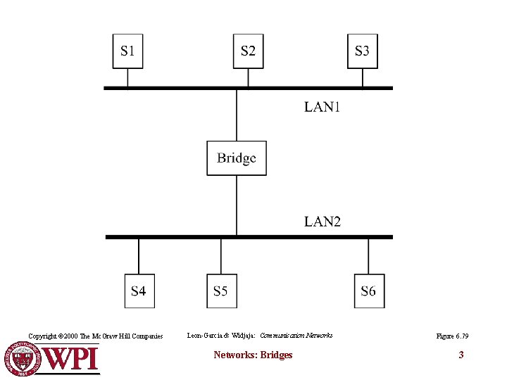 Copyright © 2000 The Mc. Graw Hill Companies Leon-Garcia & Widjaja: Communication Networks: Bridges