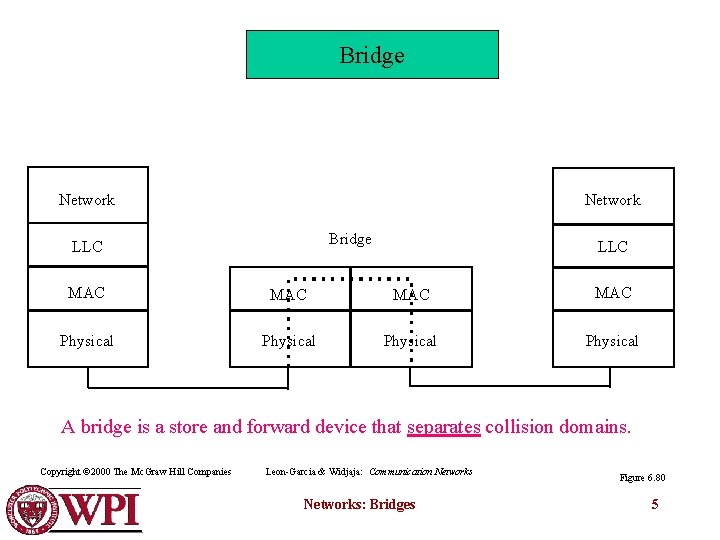 Bridge Network Bridge LLC MAC MAC Physical A bridge is a store and forward