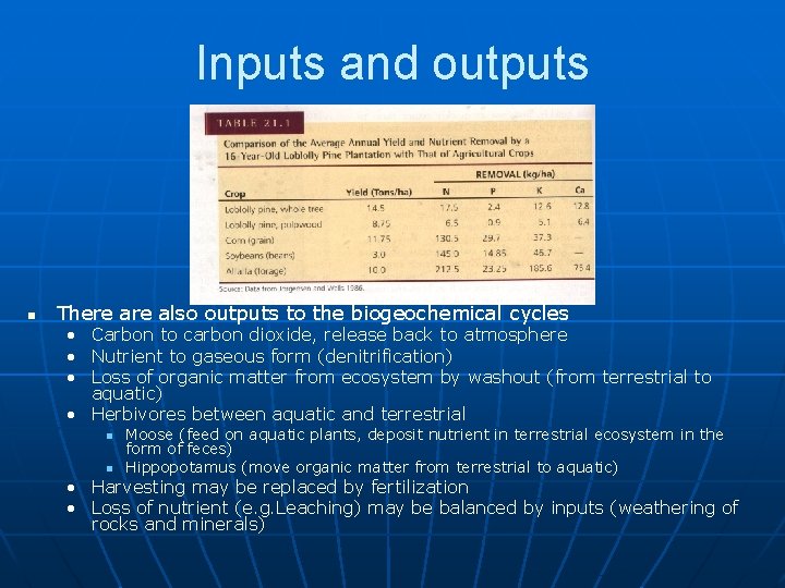 Inputs and outputs n There also outputs to the biogeochemical cycles • Carbon to