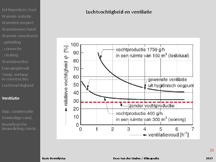 Inl Bouwfysic/Inst Luchtvochtigheid en ventilatie Warmte-isolatie Warmtetransport Warmteweerstand Warmte-overdracht. geleiding. convectie. straling Warmteverlies Energiegebruik