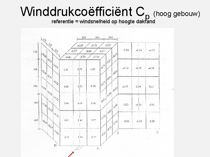 Winddrukcoëfficiënt Cp (hoog gebouw) referentie = windsnelheid op hoogte dakrand 