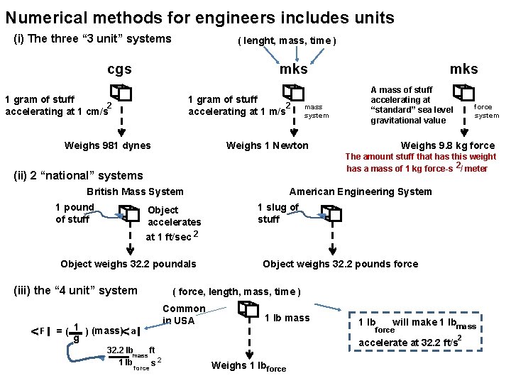 Numerical methods for engineers includes units (i) The three “ 3 unit” systems (