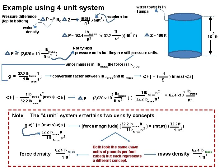 Example using 4 unit system Pressure difference = (top to bottom) P = gc