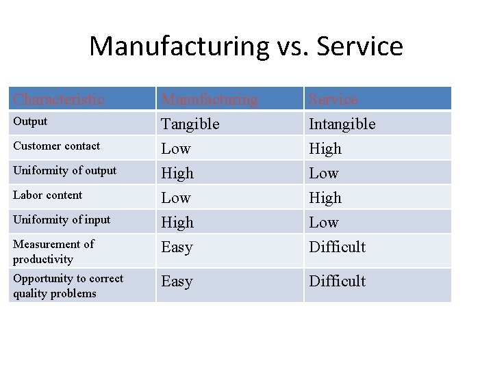 Manufacturing vs. Service Characteristic Output Customer contact Uniformity of output Labor content Uniformity of