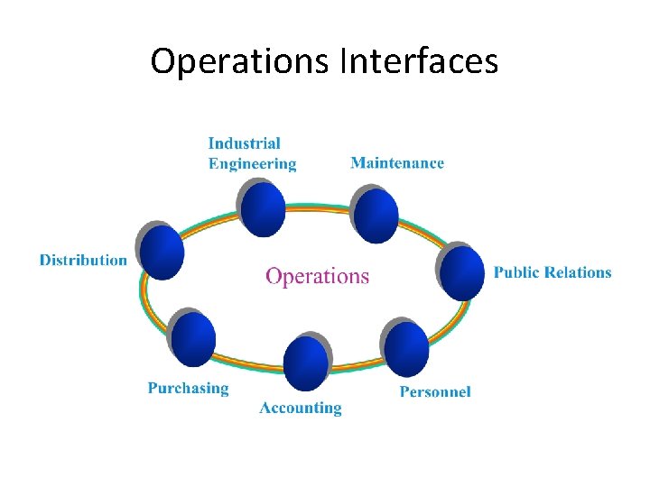 Operations Interfaces 