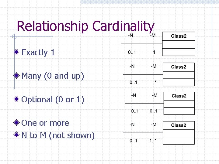 Relationship Cardinality Exactly 1 Many (0 and up) Optional (0 or 1) One or