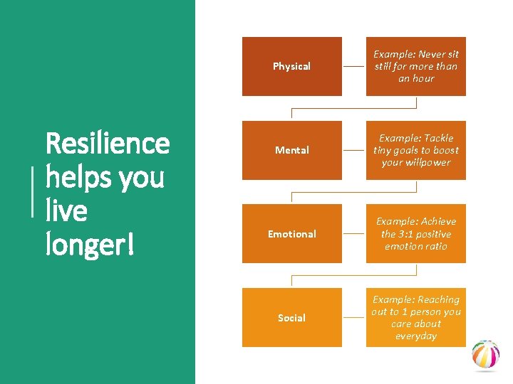 Resilience helps you live longer! Physical Example: Never sit still for more than an