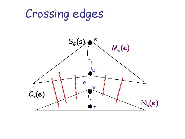Crossing edges SG(s) s Ms(e) u e Cs(e) v t Ns(e) 