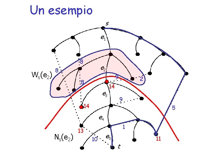 Un esempio s e 1 8 Ws(e 2) e 2 8 9 8 e