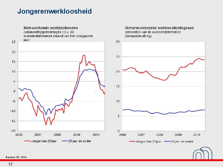 Jongerenwerkloosheid Bronnen: EC, RVA. 12 