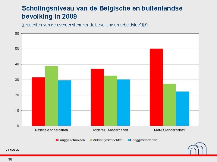 Scholingsniveau van de Belgische en buitenlandse bevolking in 2009 (procenten van de overeenstemmende bevolking