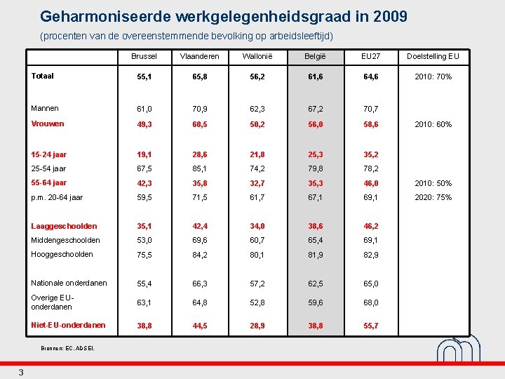 Geharmoniseerde werkgelegenheidsgraad in 2009 (procenten van de overeenstemmende bevolking op arbeidsleeftijd) Brussel Vlaanderen Wallonië