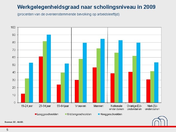 Werkgelegenheidsgraad naar scholingsniveau in 2009 (procenten van de overeenstemmende bevolking op arbeidsleeftijd) Bronnen: EC,